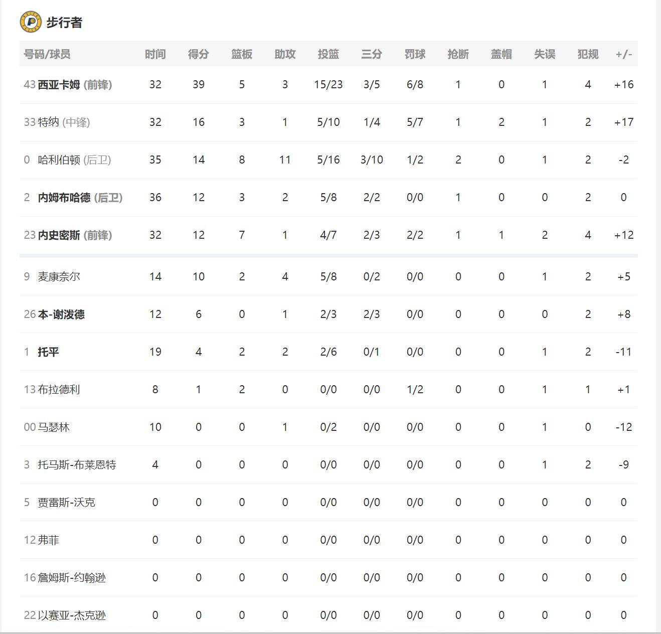 包含西亚卡姆连续十二场比赛得分超过锐不可当，瑞士队不断突破！的词条